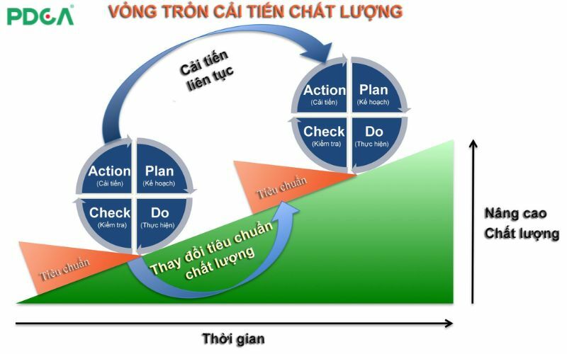 Chu trình PDCA nâng cao chất lượng hoạt động