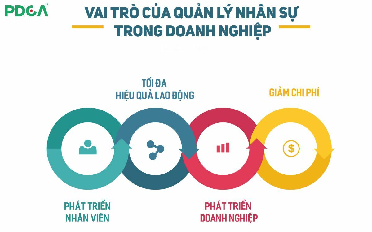 Vai trò của quản trị nhân sự trong quản lý doanh nghiệp